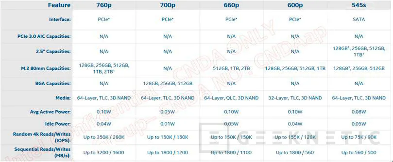 Geeknetic Se filtran precios de los SSD Intel 660P PCIe NVMe, mismo precio por GB que los SSD SATA 1