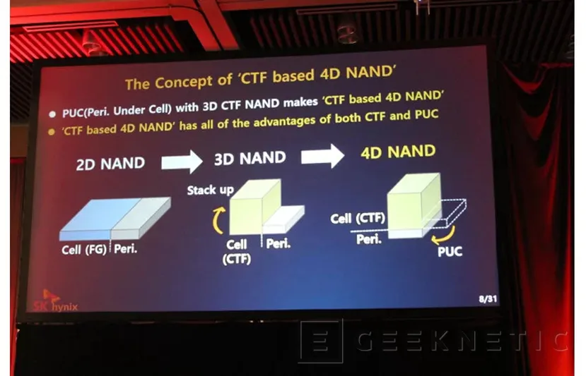 Geeknetic SK Hynix lanza los primeros chips de memoria NAND Flash 4D de 96 capas del mercado 1