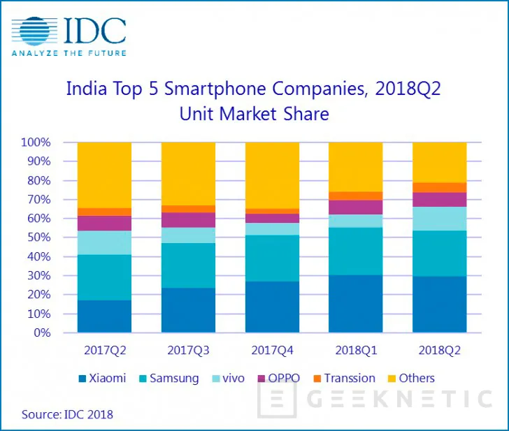 Geeknetic Xiaomi se convierte en líder en ventas de smartphones en la India 2