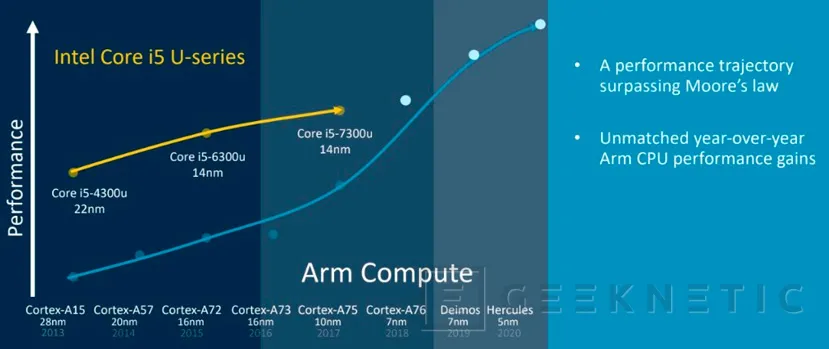 Geeknetic ARM muestra dos nuevas arquitecturas que superan a procesadores Intel para portátiles 2