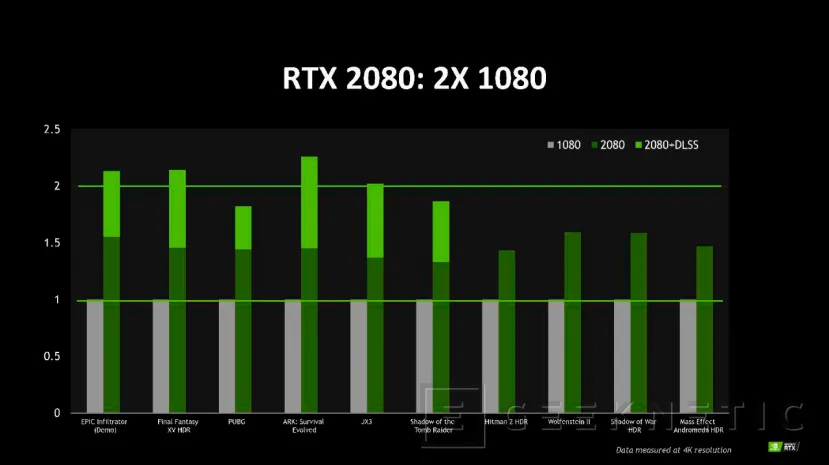 Geeknetic Según NVIDIA, la RTX 2080 con DLSS dobla en rendimiento a la GTX 1080 con Anti-Aliasing convencional 1