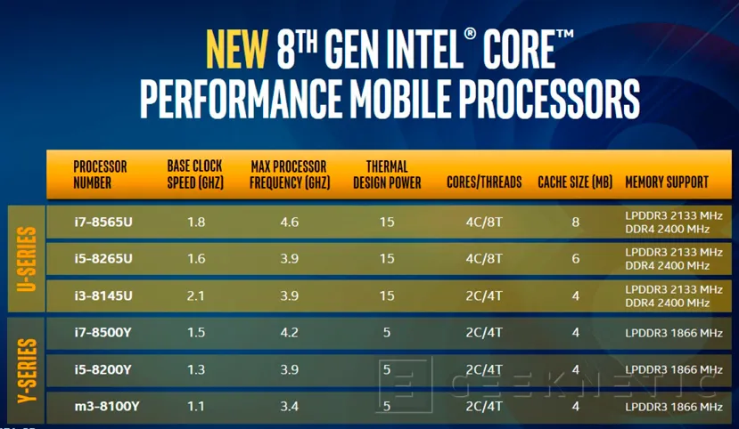 Geeknetic Los nuevos procesadores Intel Core para portátiles alcanzan 4,6 GHz con solo 15W de TDP 2