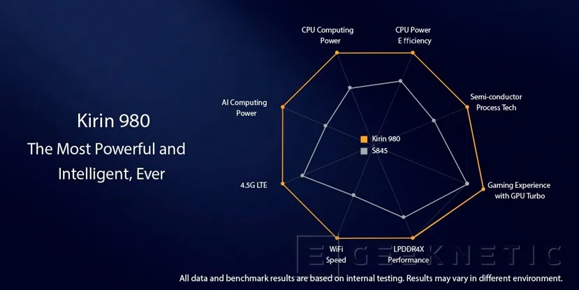 Geeknetic El Kirin 980 De Huawei fabricado a 7 nanómetros es el primer SoC con la GPU Mali G76 2