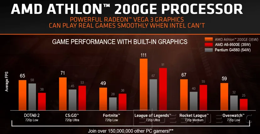 Geeknetic AMD anuncia el Athlon 200GE, CPU Zen y GPU Vega por menos de 50 Euros 3