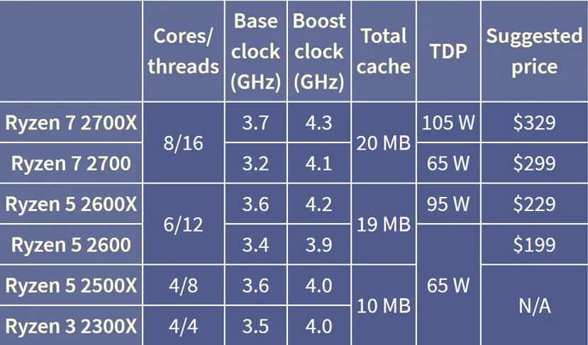 Geeknetic AMD revela sus procesadores Ryzen 3 2300X y Ryzen 5 2500X exclusivos para equipos OEM 1