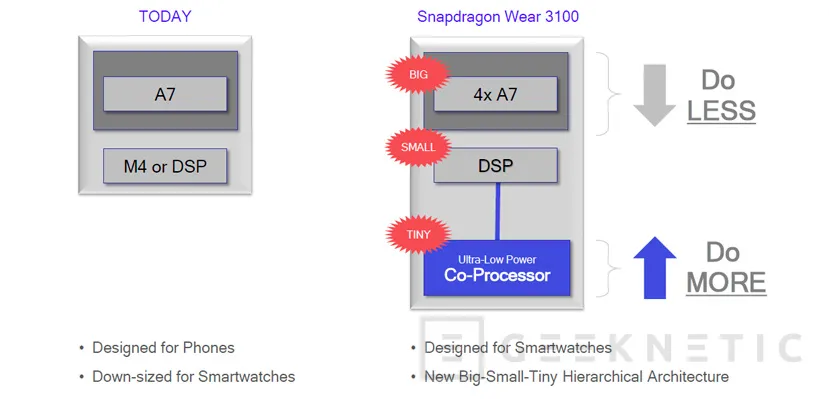 Geeknetic Qualcomm promete hasta 12 horas más de autonomía con su Snapdragon Wear 3100 para smartwatches 1