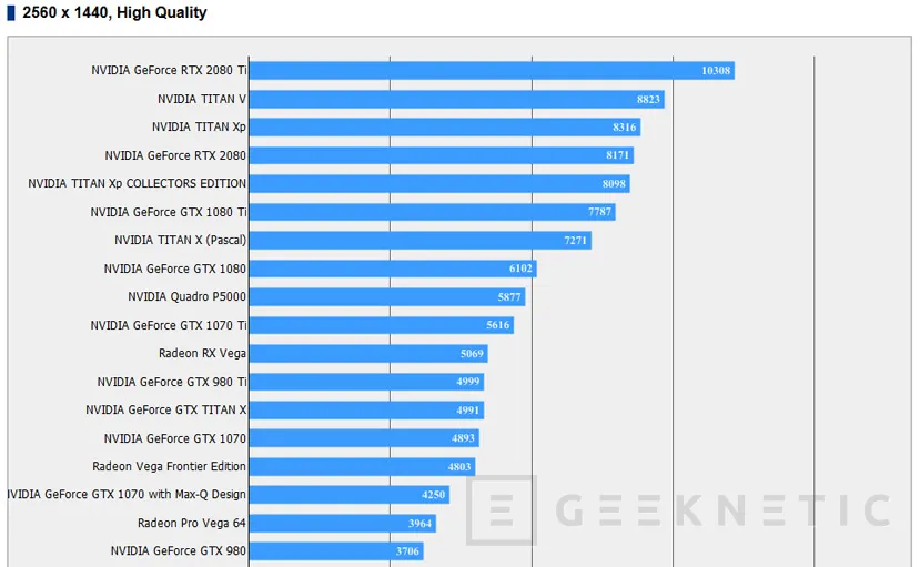 Geeknetic El rendimiento de las NVIDIA RTX 2080 y 2080Ti aparece en el sitio web de benchmarks de Final Fantasy XV 2