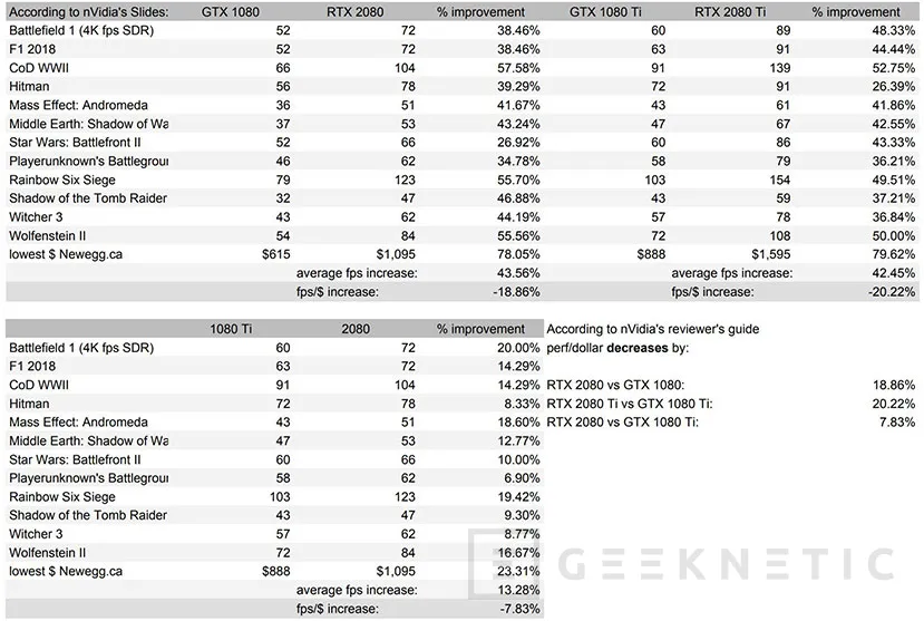 Geeknetic Las NVIDIA RTX disminuyen un 11% el rendimiento por euro con respecto a las GTX según la última filtración 1