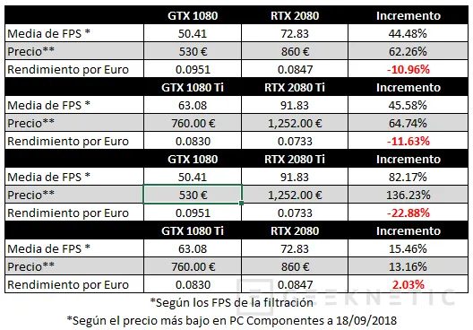 Geeknetic Las NVIDIA RTX disminuyen un 11% el rendimiento por euro con respecto a las GTX según la última filtración 2