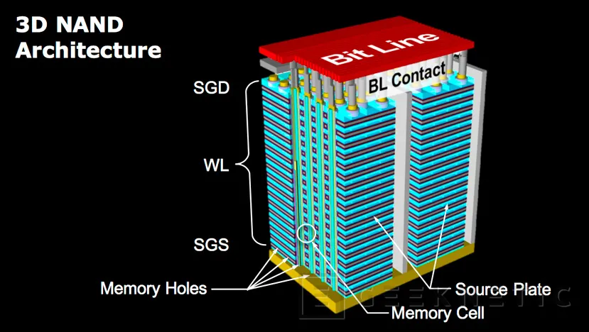 Geeknetic La memoria NAND 3D ya copa el 60% de la producción mundial de chips 1