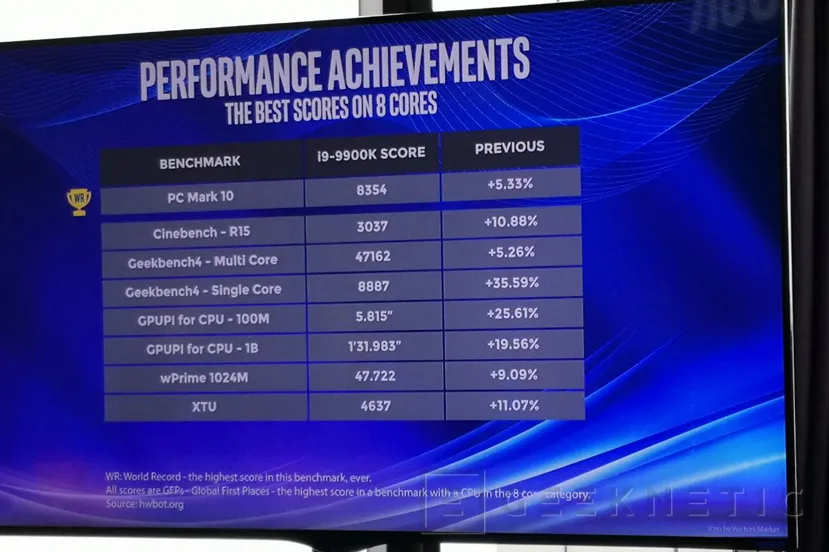 Geeknetic El Intel Core i9-9900K luce sus resultados bajo overclock extremo batiendo un record mundial 2