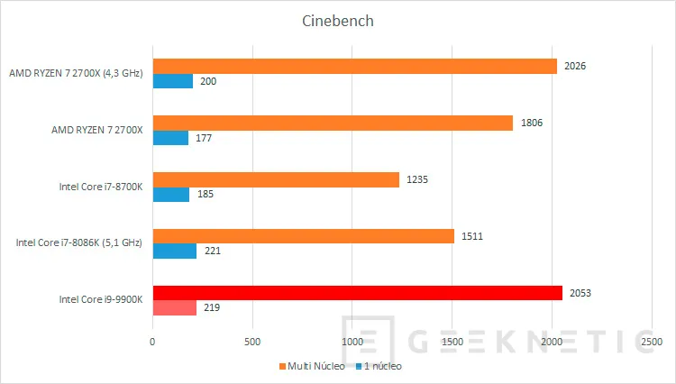 Geeknetic Primeros resultados de rendimiento del Intel Core i9-9900k 3