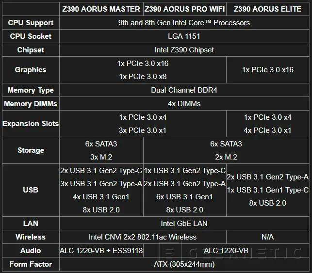 Geeknetic Gigabyte divide en 5 familias su gama de placas base Z390 para Intel Core de 9ª generación 5