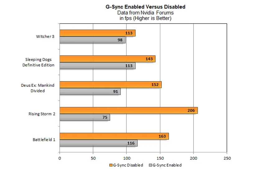 Geeknetic El rendimiento de las GPU de NVIDIA se degrada al usar G-Sync y SLI simultáneamente 1