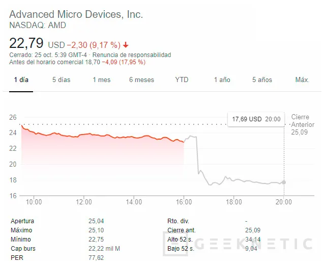Geeknetic El descenso de la minería de criptomonedas por GPU hace caer las acciones de NVIDIA y AMD considerablemente  2