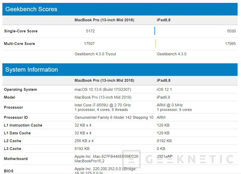 Geeknetic El rendimiento del iPad Pro supera todas las expectativas y se coloca por encima del MacBook Pro 2