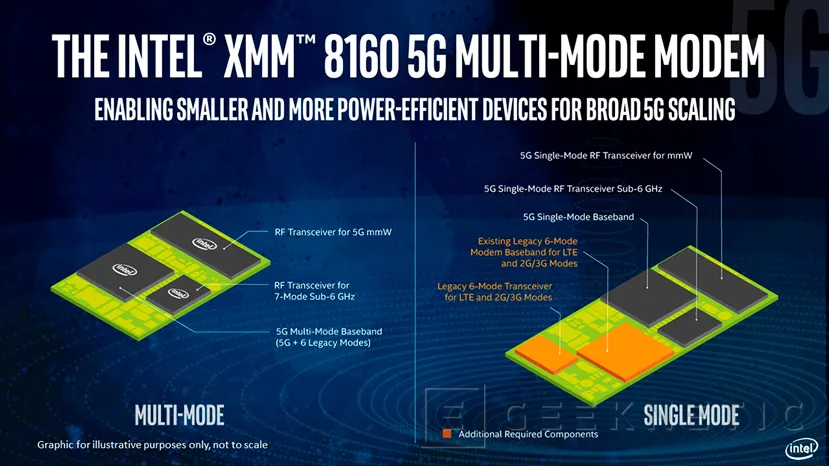 Geeknetic XMM 8160, el primer módem 5G de Intel llegará en 2020 con hasta 6 Gbps de descarga 2