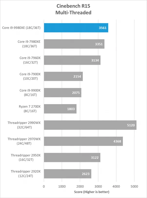 Geeknetic Las primeras pruebas de rendimiento coronan al Core i9-9980XE como el procesador doméstico más potente de Intel 2