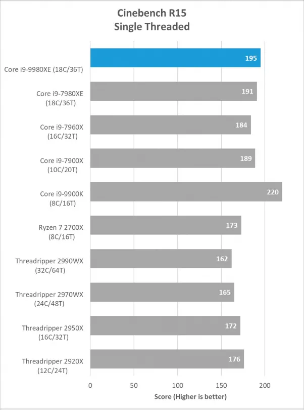 Geeknetic Las primeras pruebas de rendimiento coronan al Core i9-9980XE como el procesador doméstico más potente de Intel 3
