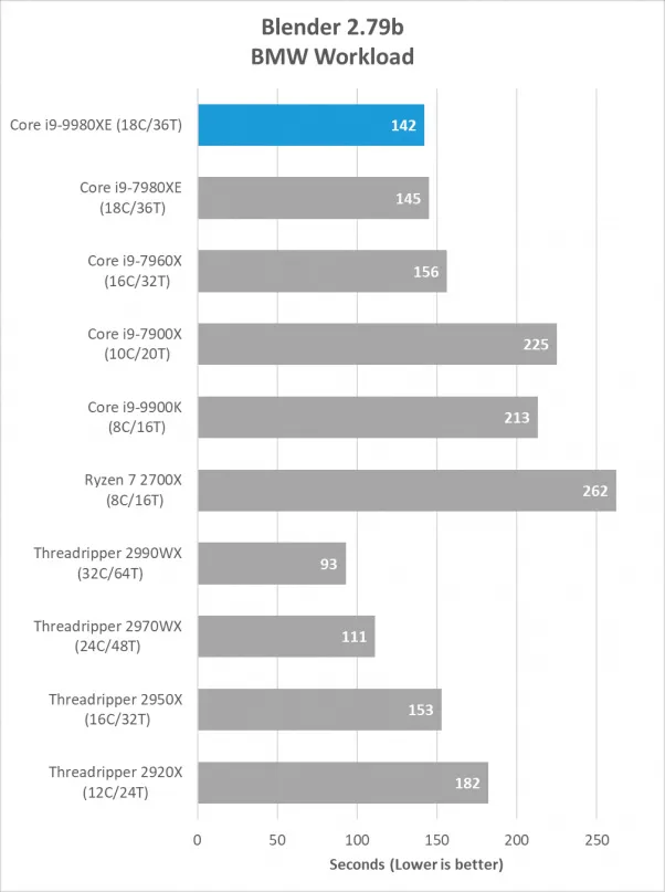 Geeknetic Las primeras pruebas de rendimiento coronan al Core i9-9980XE como el procesador doméstico más potente de Intel 4