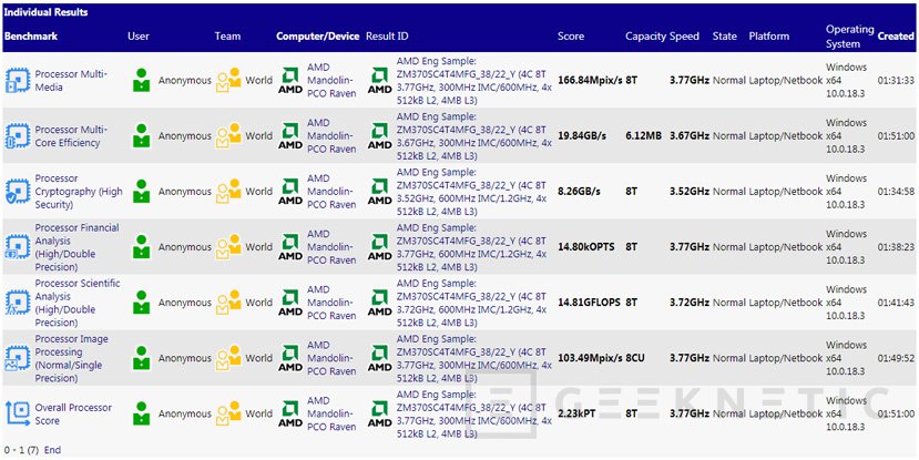 Filtrado el AMD Ryzen 7 3700U una supuesta APU basada en Zen 2 y