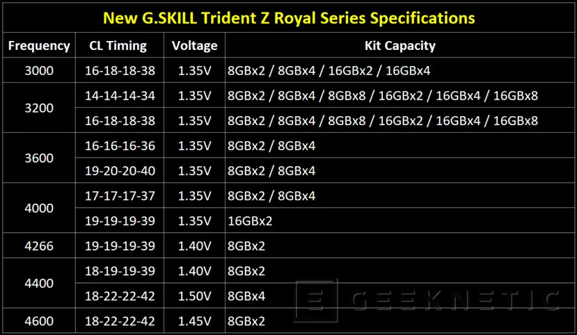 Geeknetic Si te gusta el oro y los brillantes, las G.SKILL Trident Z Royal con hasta 4.600 MHz son tus memorias RAM 2
