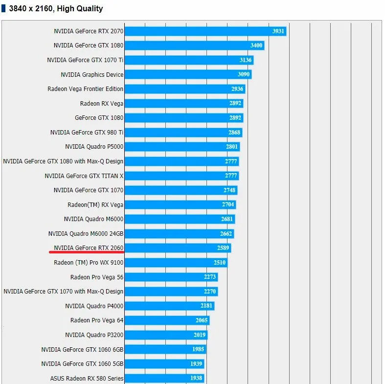 factor dialecto trono La NVIDIA RTX 2060 se deja ver en un benchmark con un 30% más de  rendimiento que la GTX 1060 - Noticia
