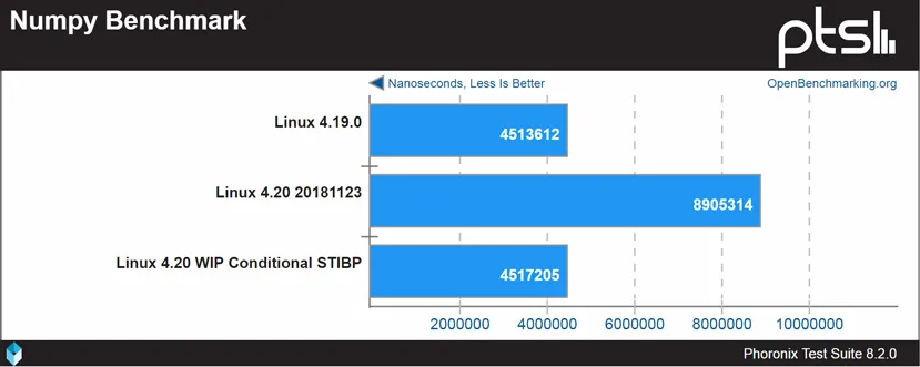 Geeknetic Modificaciones en el parche STBIP del kernel 4.20 de Linux anulan la penalización de rendimiento 2
