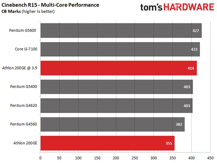 Geeknetic El AMD Athlon 200GE desbloquea su multiplicador con la última BIOS de MSI 2