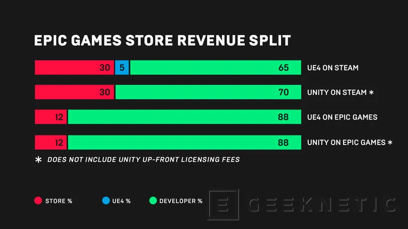 Geeknetic Epic Games lanza su propia tienda de juegos para competir con Play Store y Steam 2