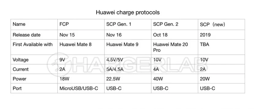 Geeknetic Huawei trabaja en un nuevo protocolo de carga rápida más económico que el SuperCharge Gen 2 1