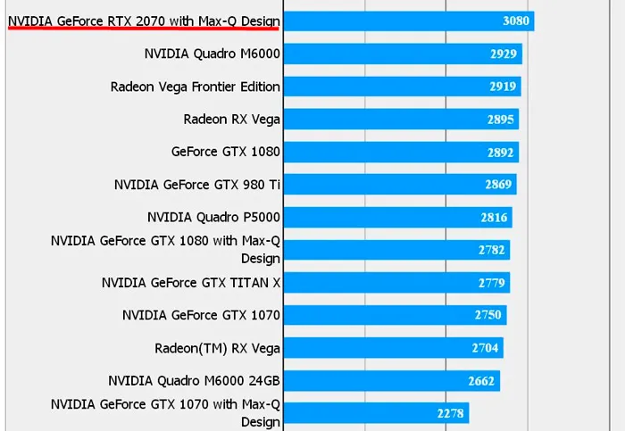 Geeknetic La RTX 2070 Max-Q de portátiles rendirá más que una GTX 1080 y una RX Vega de sobremesa 1
