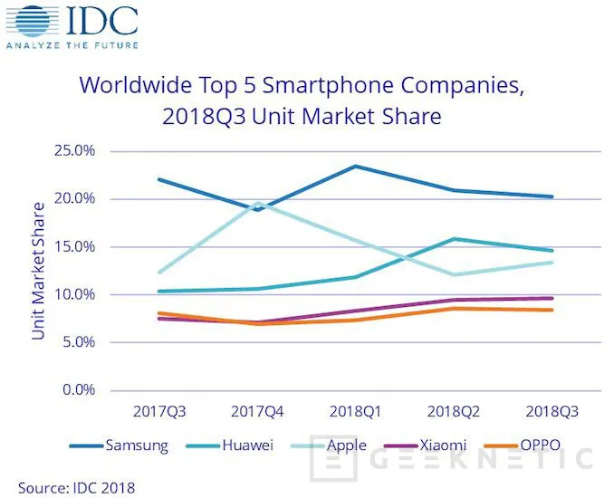 Geeknetic Huawei cierra el año con más de 200 millones de smartphones vendidos 1
