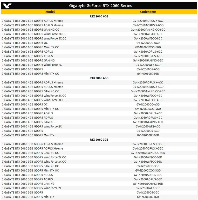 Geeknetic Se filtran 40 variantes distintas de la RTX 2060 por parte de Gigabyte 2