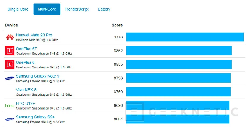 Geeknetic El Samsung Galaxy S10+ reduce las distancias con el iPhone XS en un nuevo benchmark filtrado 2