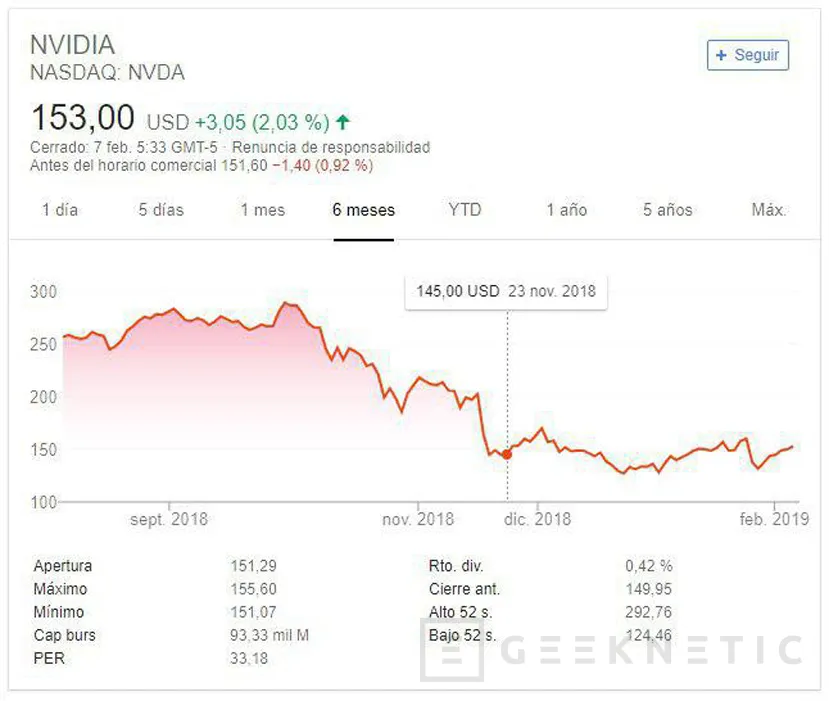 Geeknetic Las RTX de NVIDIA no convencen a sus inversores y Softbank ha vendido 3 mil millones de acciones tras su bajada en bolsa 1