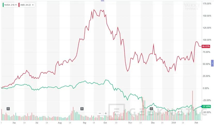 Geeknetic Las RTX de NVIDIA no convencen a sus inversores y Softbank ha vendido 3 mil millones de acciones tras su bajada en bolsa 2