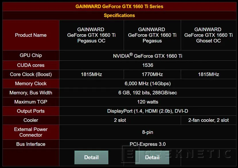 Geeknetic Estos son las especificaciones oficiales de la NVIDIA GTX 1660Ti de 6 GB, por cortesía de Gainward 2