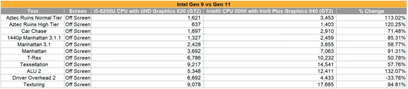 Geeknetic Las iGPU Intel Gen 11 prometen un gran aumento de rendimiento según estas filtraciones 1