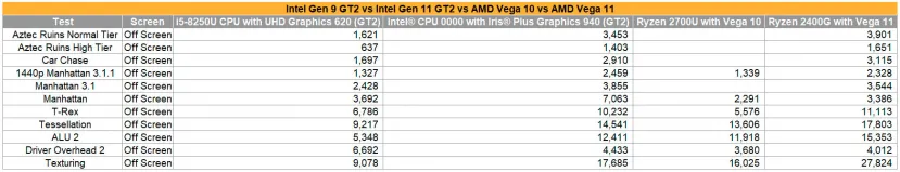 Geeknetic Las iGPU Intel Gen 11 prometen un gran aumento de rendimiento según estas filtraciones 2
