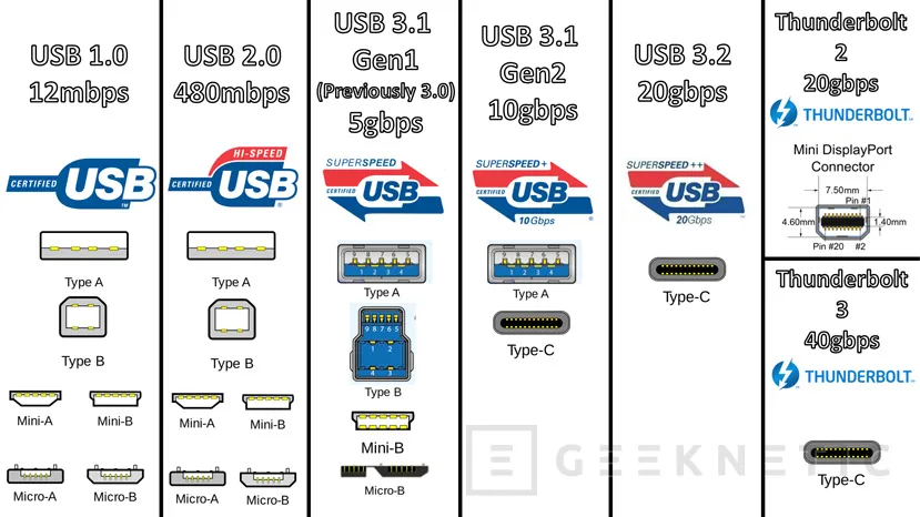 Arturo infancia Estimado Este año veremos el nuevo estándar USB 3.2 gen 2x2 con 20 Gbps de velocidad  - Noticia