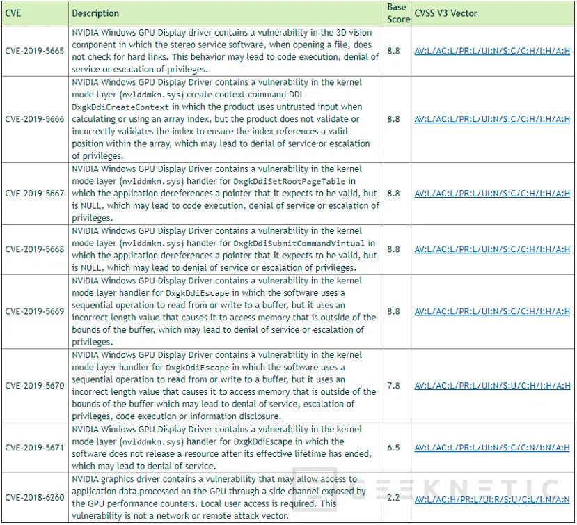 Geeknetic La última versión de los controladores de NVIDIA soluciona 8 vulnerabilidades graves de seguridad 1