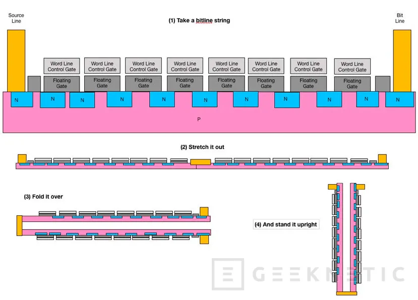 Geeknetic Western Digital y Toshiba desvelan sus primeras memorias 3D NAND TLC de 128 capas 2