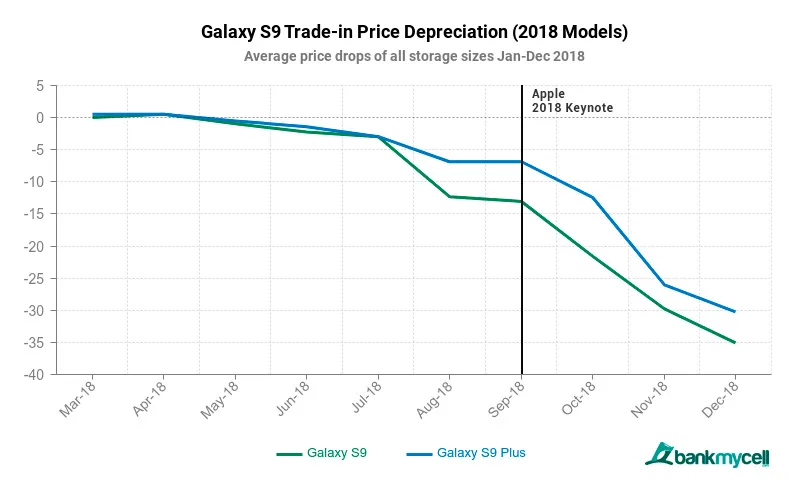 Geeknetic Los Samsung Galaxy S son los móviles que más se deprecian del mercado, hasta 60% menos valor en 9 meses 1