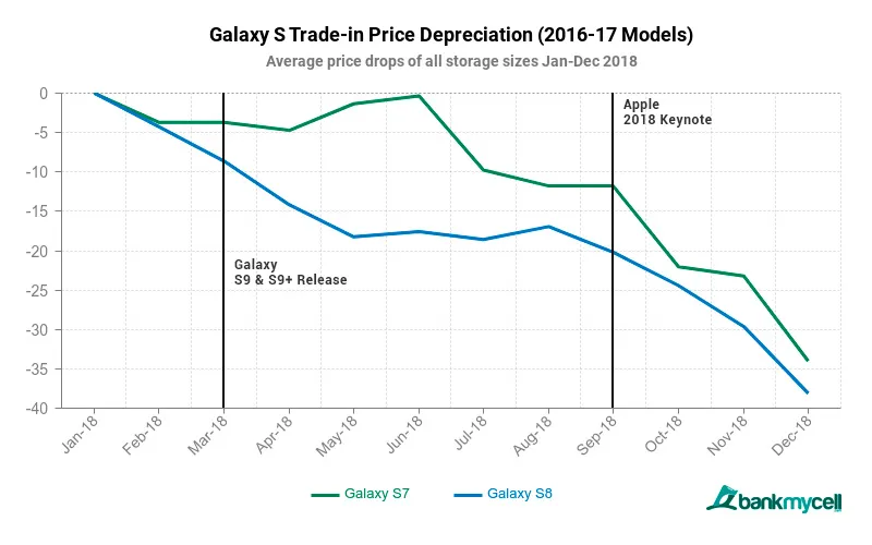 Geeknetic Los Samsung Galaxy S son los móviles que más se deprecian del mercado, hasta 60% menos valor en 9 meses 3