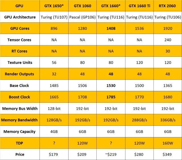 Geeknetic Ya conocemos las especificaciones, precios y lanzamiento de las NVIDIA GTX 1660 y GTX 1650 1