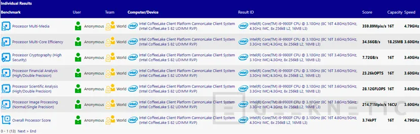 Geeknetic El Intel Core i9 aparece en la base de datos de SiSoft Sandra con multiplicador bloqueado y sin iGPU 1