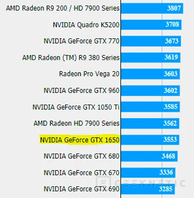 Geeknetic La NVIDIA GeForce GTX 1650 rendirá de forma muy similar a la 1050Ti según el benchmark de Final Fantasy XV 2