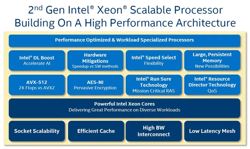 Geeknetic Intel lanza un Xeon “Cascade Lake” de 56 núcleos y 112 hilos a expensas de 400w de TDP 1