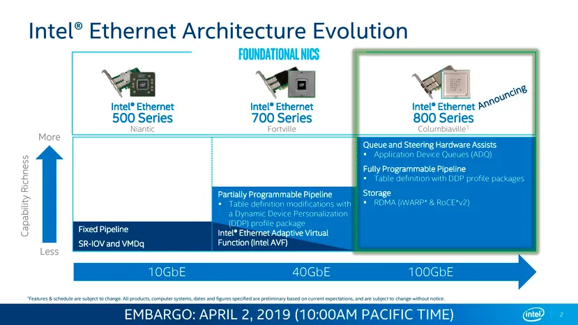 Geeknetic Las tarjetas de red Intel Ethernet 800 para centros de datos alcanzan los 100 Gbps 1
